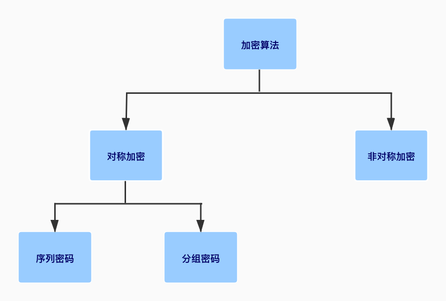 加密算法分类